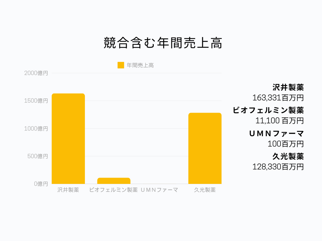 製薬業界における沢井製薬の立ち位置