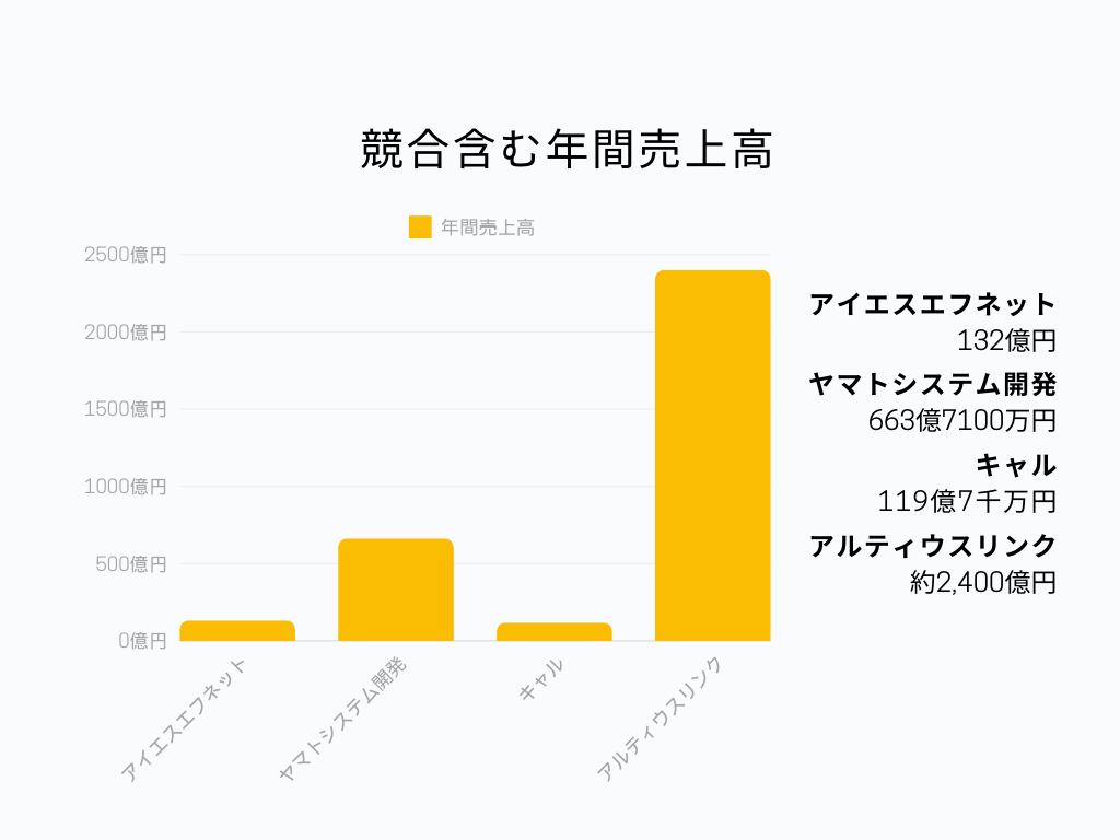 IT業界におけるアイエスエフネットの立ち位置