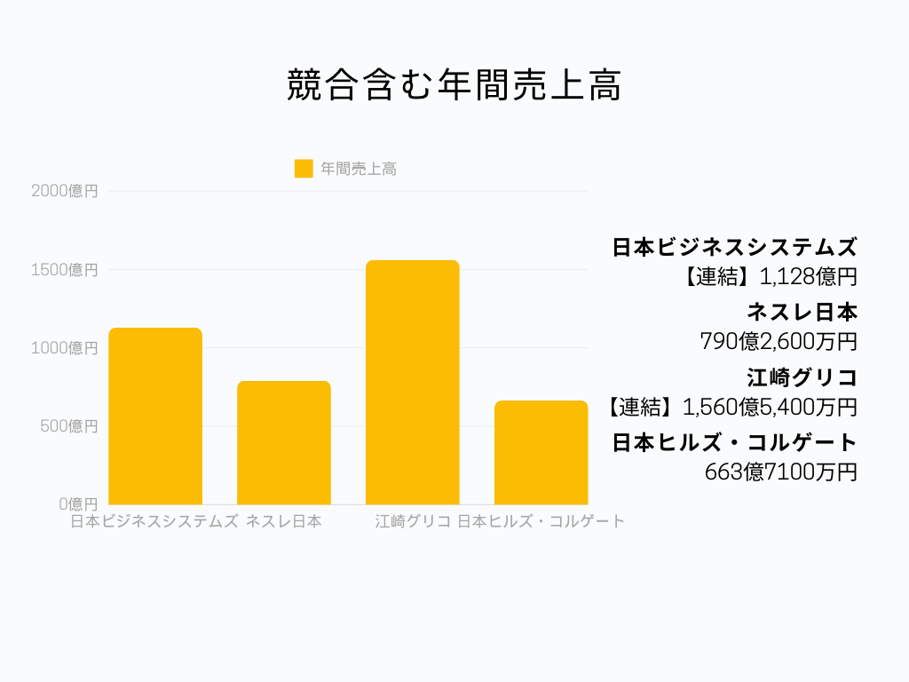 IT業界における日本ビジネスシステムズの立ち位置