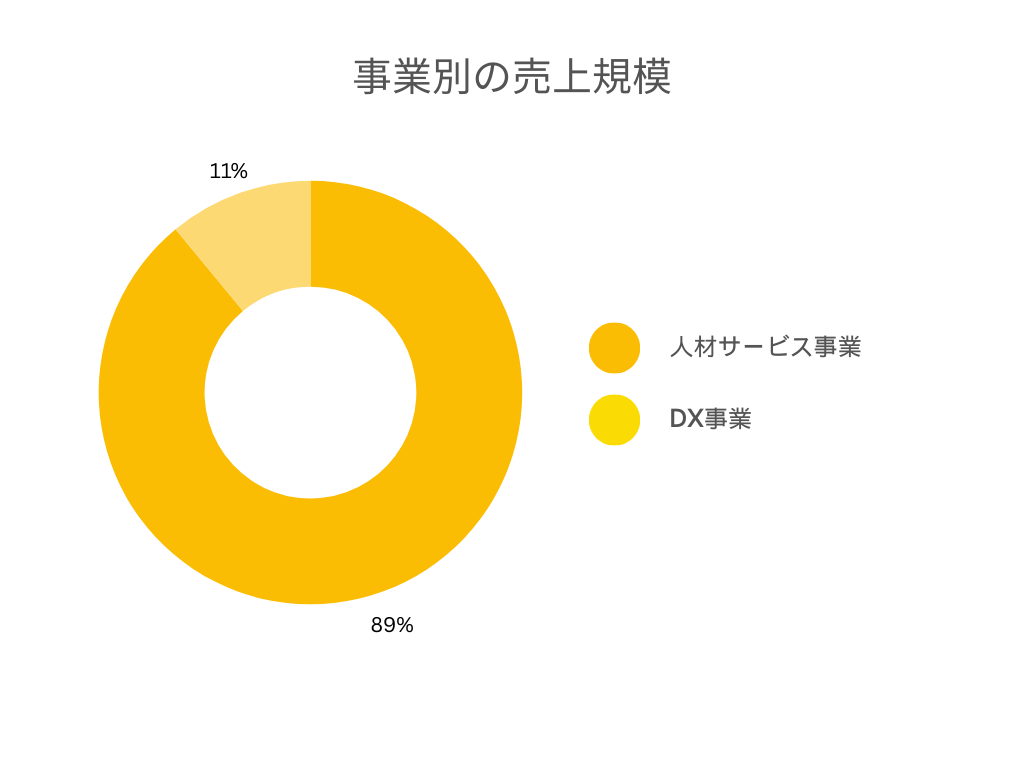 ディップの各事業別の売上規模