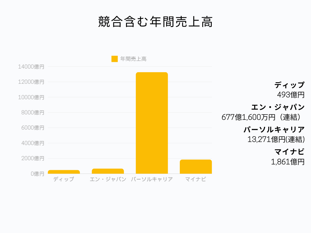 人材業界の中でのディップの立ち位置