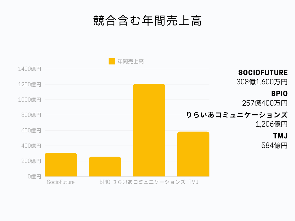 SocioFutureの業界での立ち位置