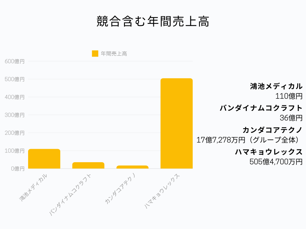 鴻池メディカルの業界での立ち位置