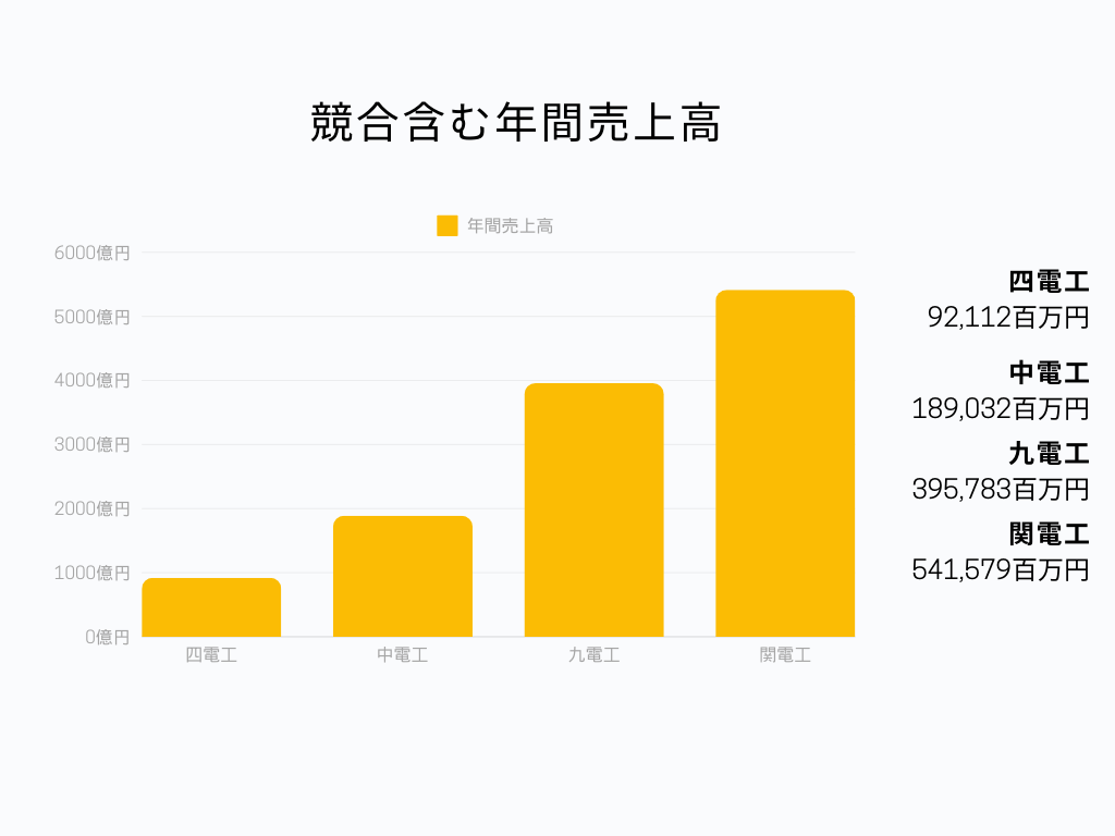 四電工のサブコン業界での立ち位置