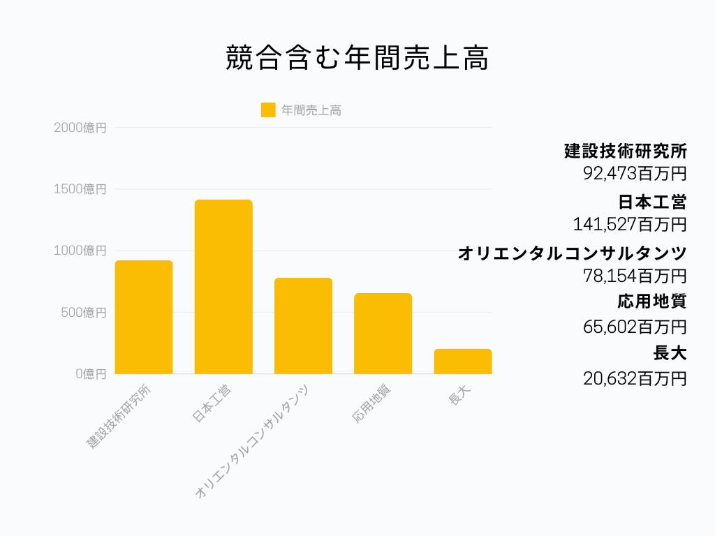 建設技術研究所の業界内での立ち位置