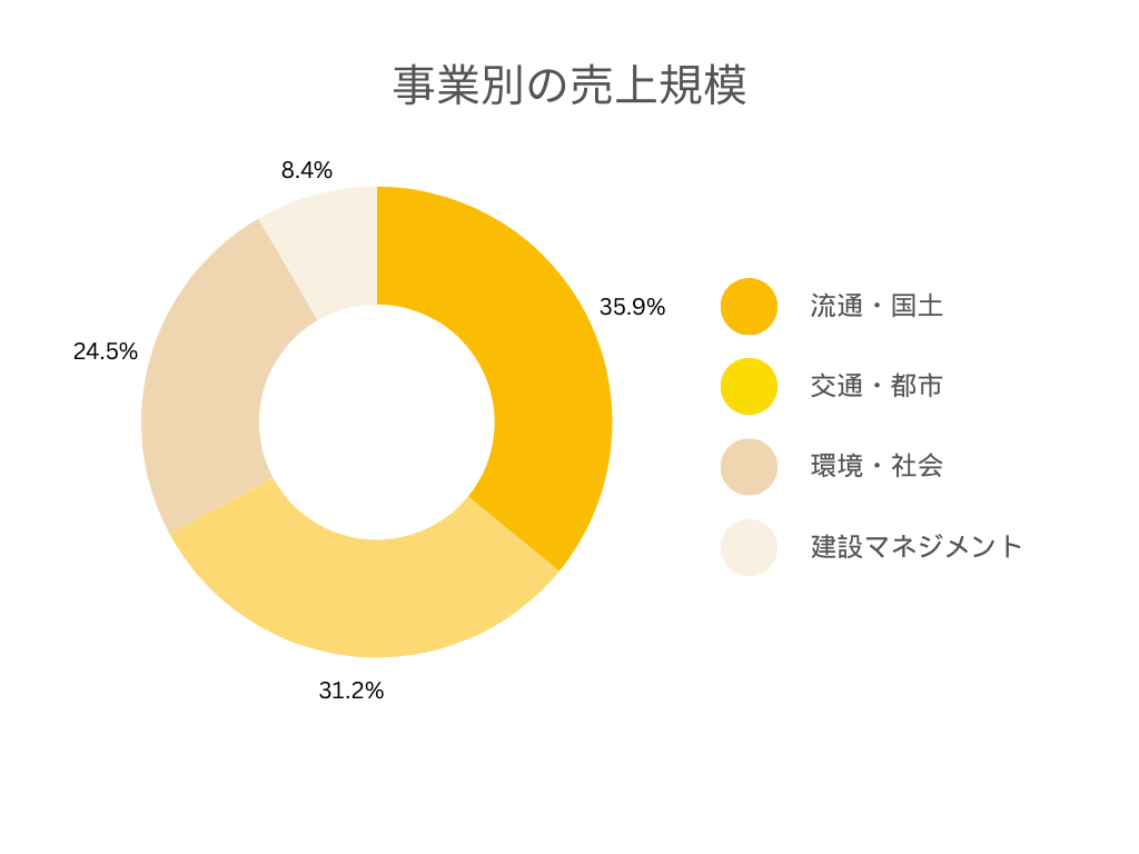 建設技術研究所の各事業別の売上規模