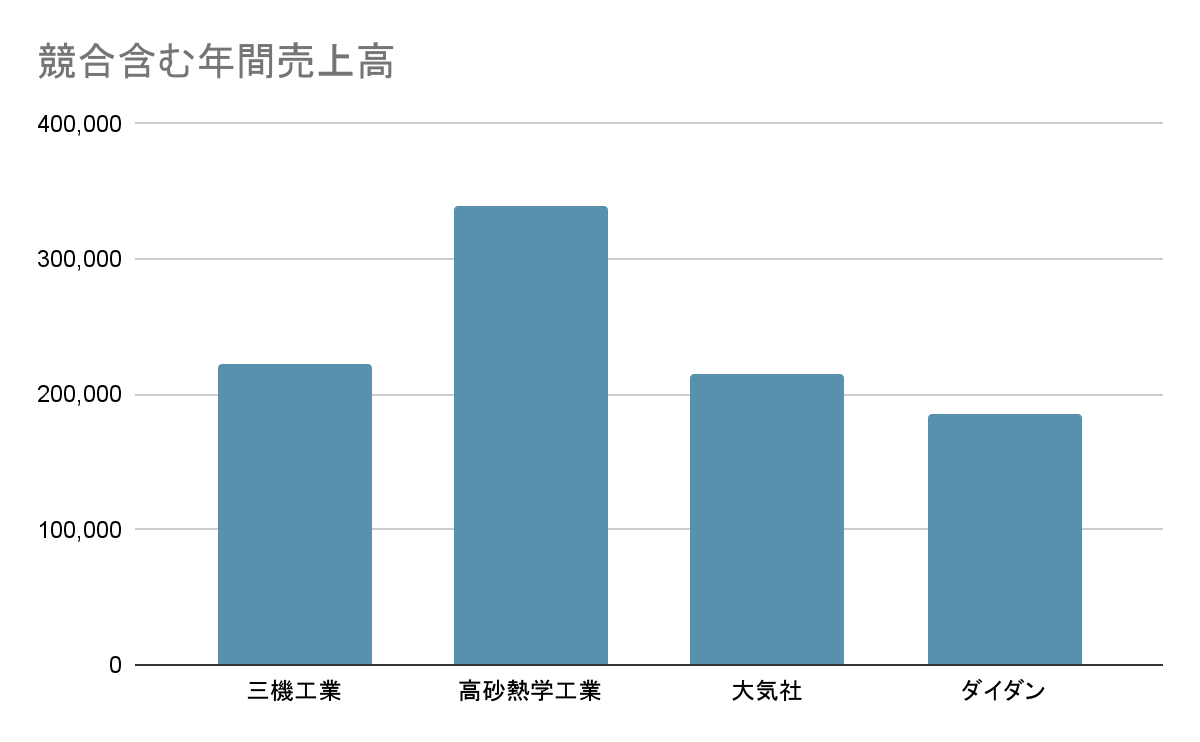 三機工業の業界内での立ち位置