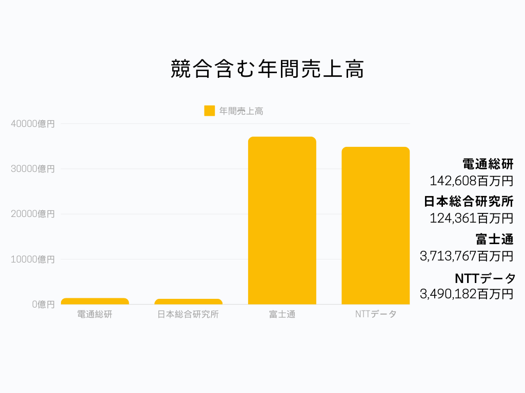 電通総研のSIer企業の中での立ち位置