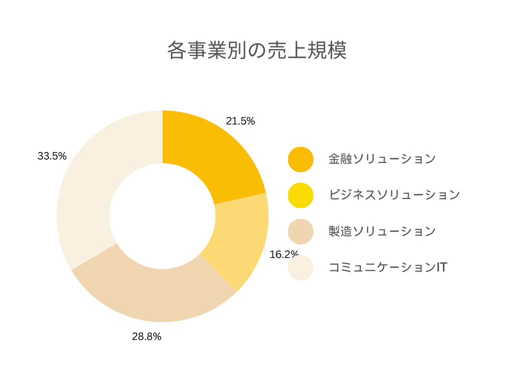 電通総研の各事業別の売上規模