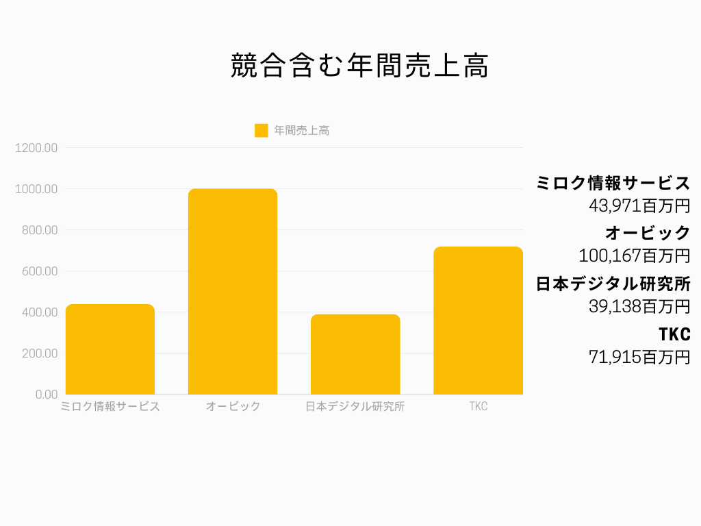 情報通信業界でのミロク情報サービスの立ち位置