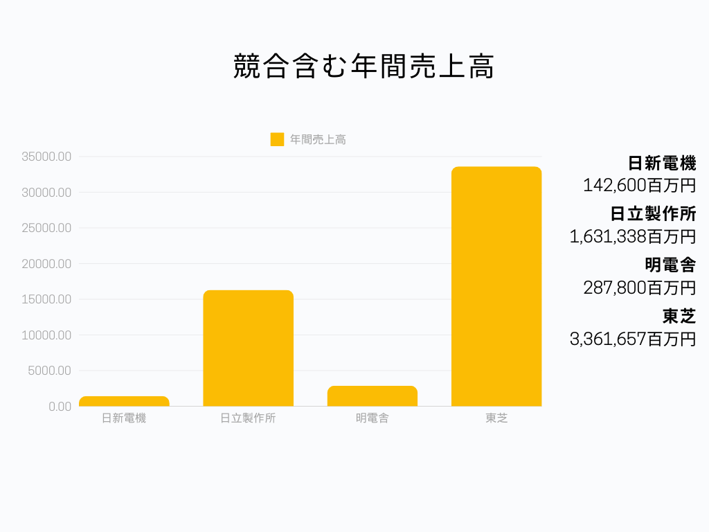 電子・電気機器業界での日新電機の立ち位置