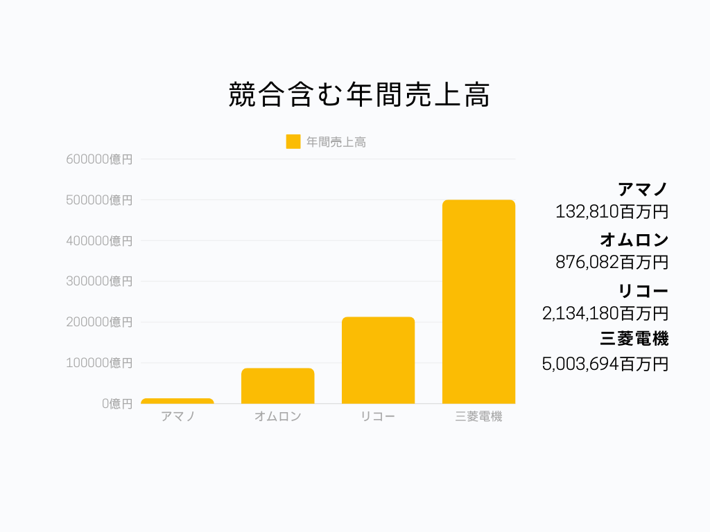 機械メーカーの中でのアマノの立ち位置