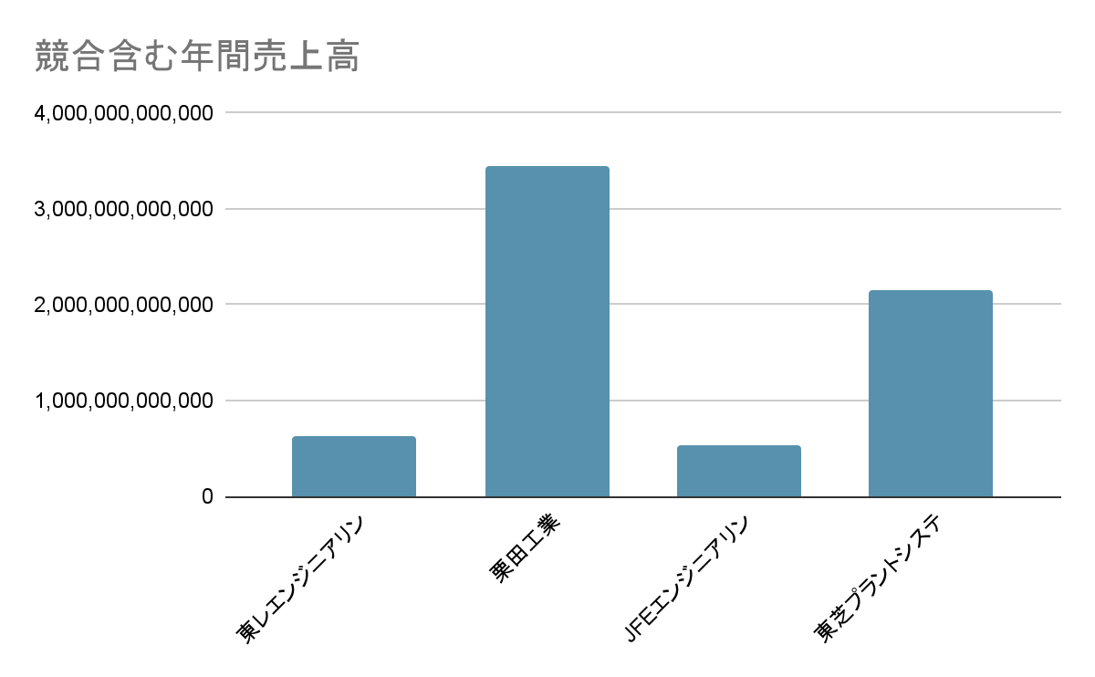 東レエンジニアリングの業界内での立ち位置