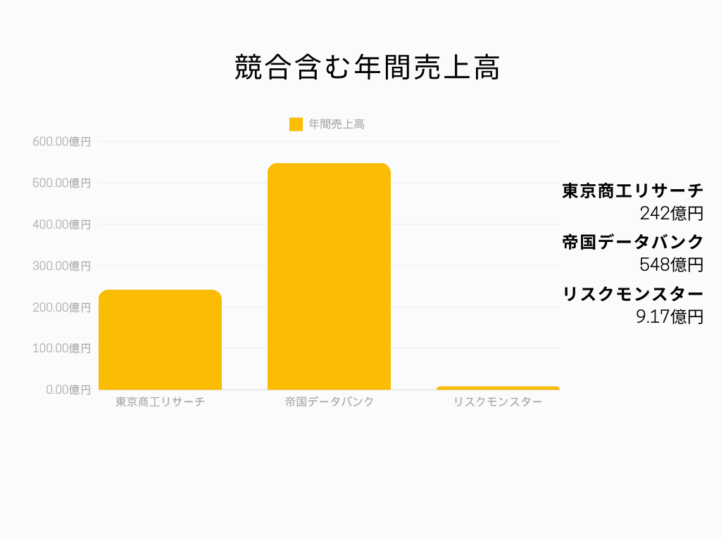 企業情報サービス業界における東京商工リサーチの立ち位置