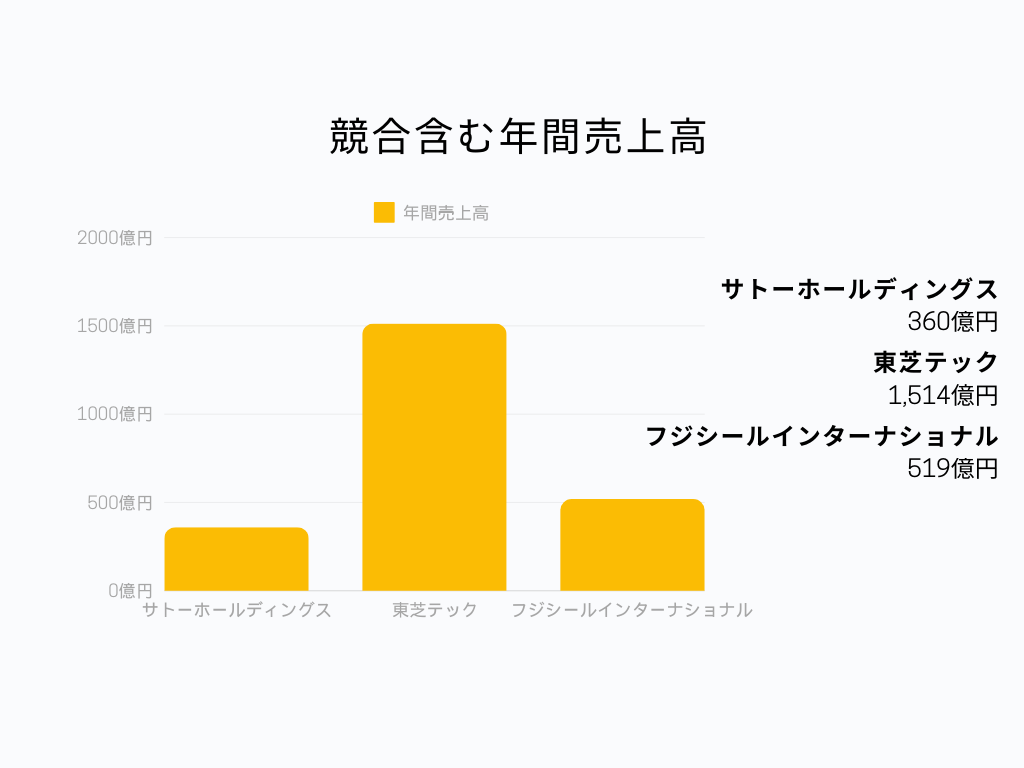 サトーホールディングスの自動認識ソリューション業界での立ち位置