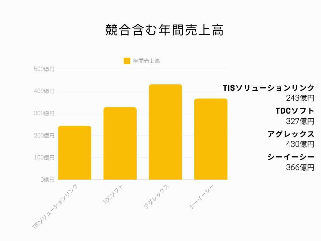 TISソリューションリンクの業界での立ち位置