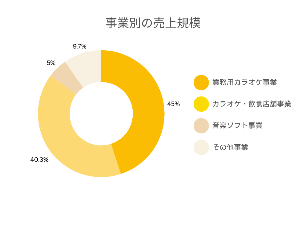 第一興商の各事業別の売上規模