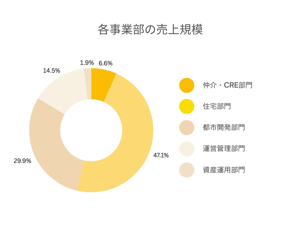 野村不動産ソリューションズの各事業別の売上規模