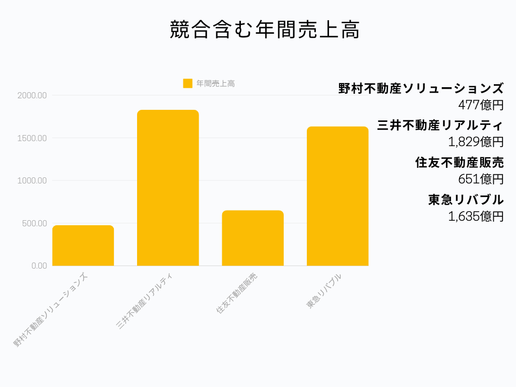 野村不動産ソリューションズの業界での立ち位置