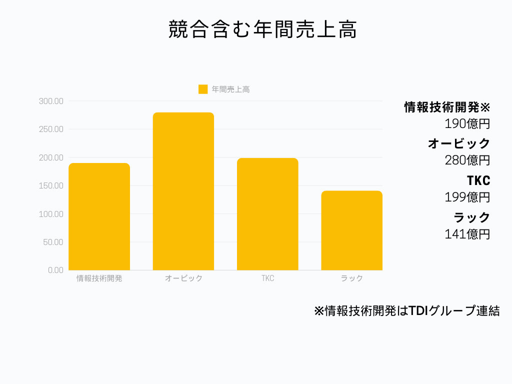 情報技術開発株式会社の独立系SIerの中での立ち位置