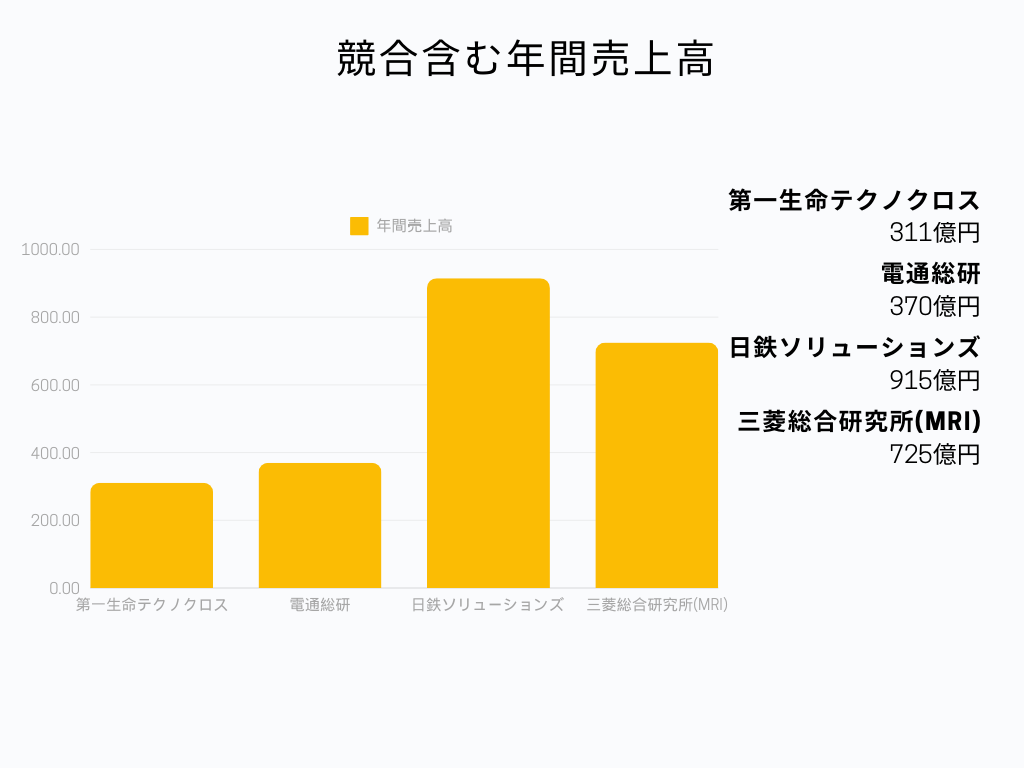 第一生命テクノクロスの業界での立ち位置