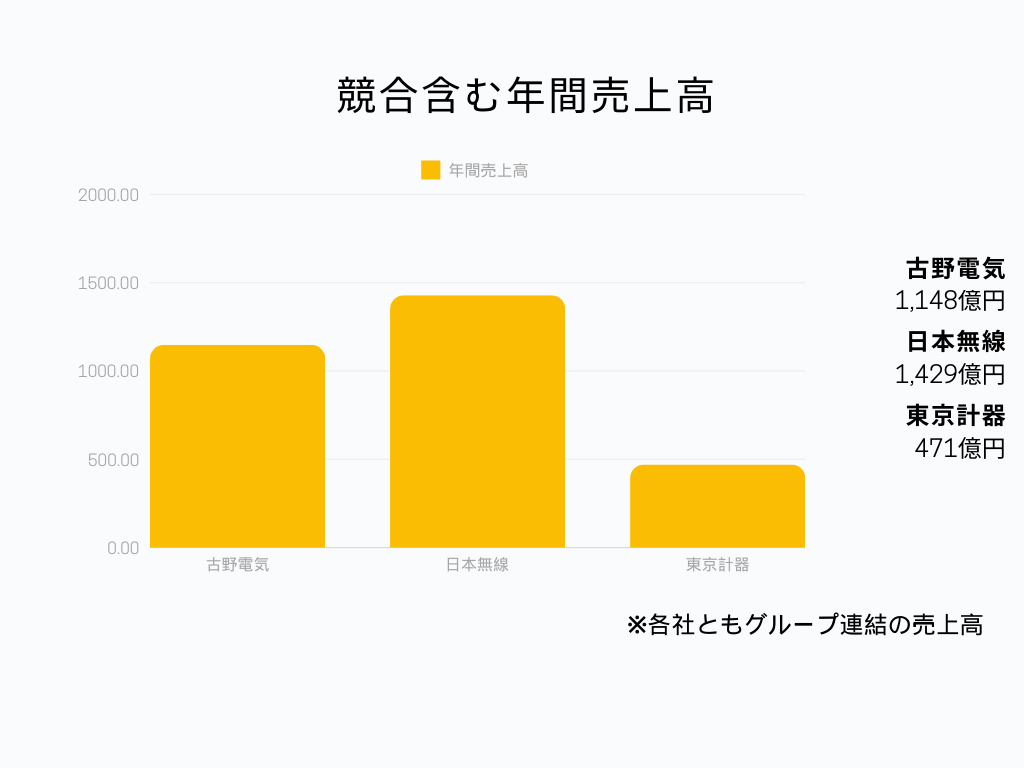 古野電気の業界での立ち位置