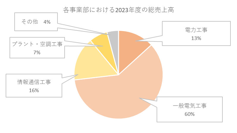 住友電設株式会社の各事業別の売上規模