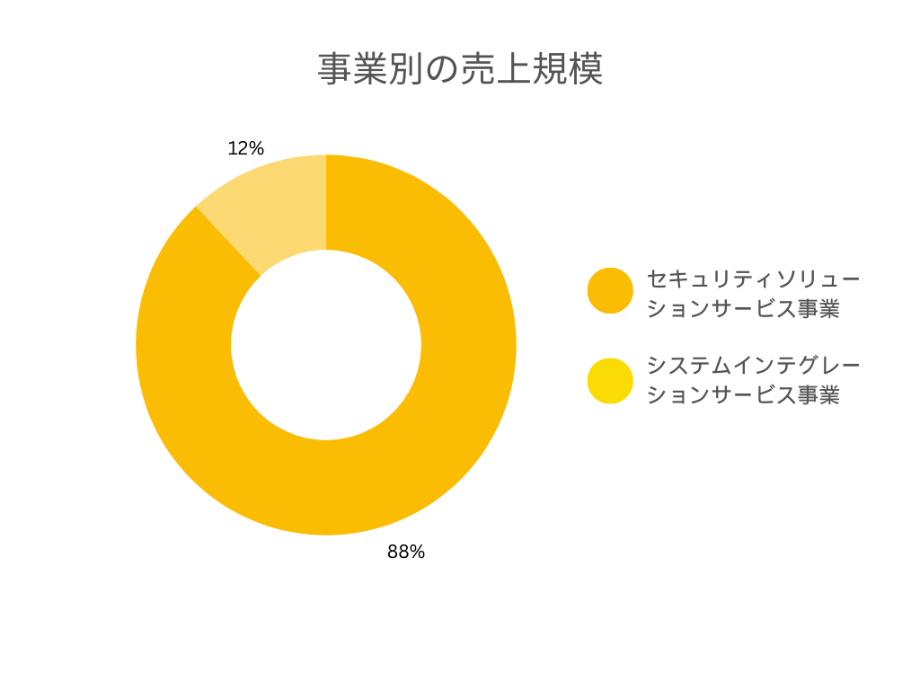 ラックの各事業別売上規模