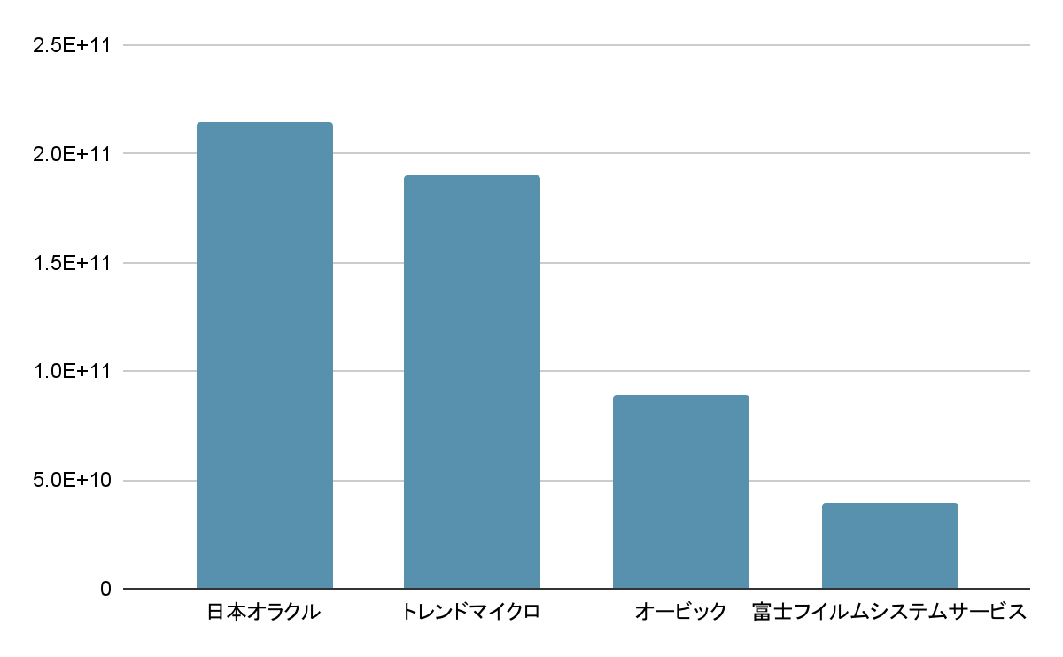 富士フイルムシステムサービス株式会社の業界での立ち位置