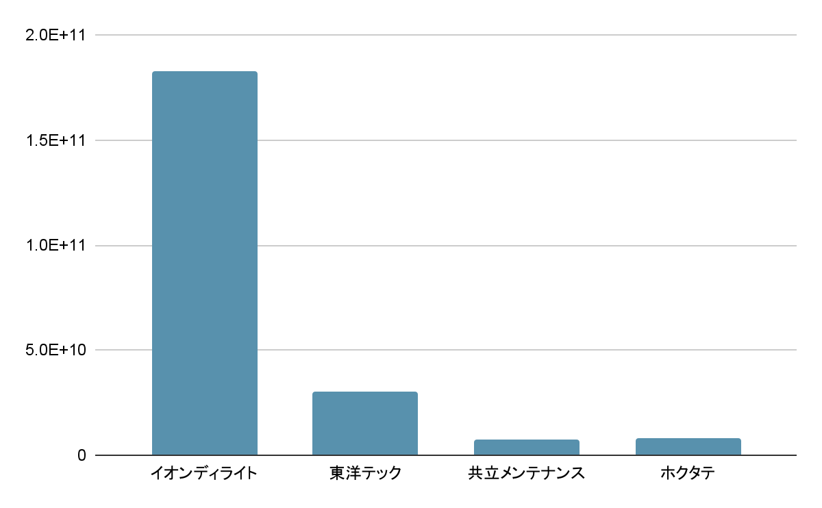 株式会社ホクタテのビル管理業界での立ち位置