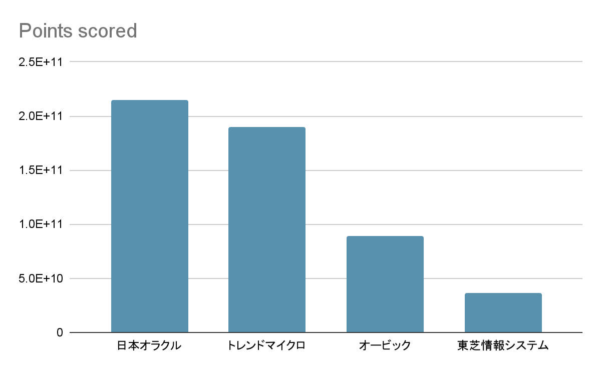 東芝情報システム株式会社の業界での立ち位置