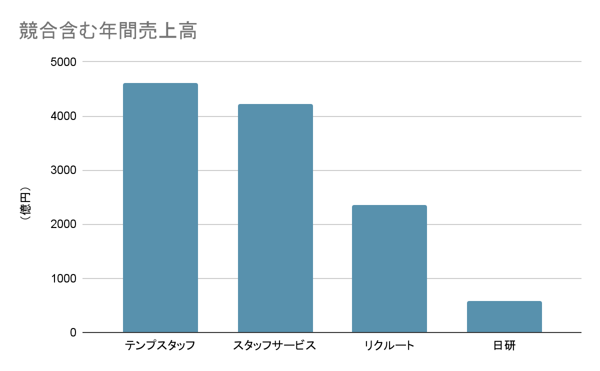 人材派遣業界の中での日研トータルソーシングの立ち位置