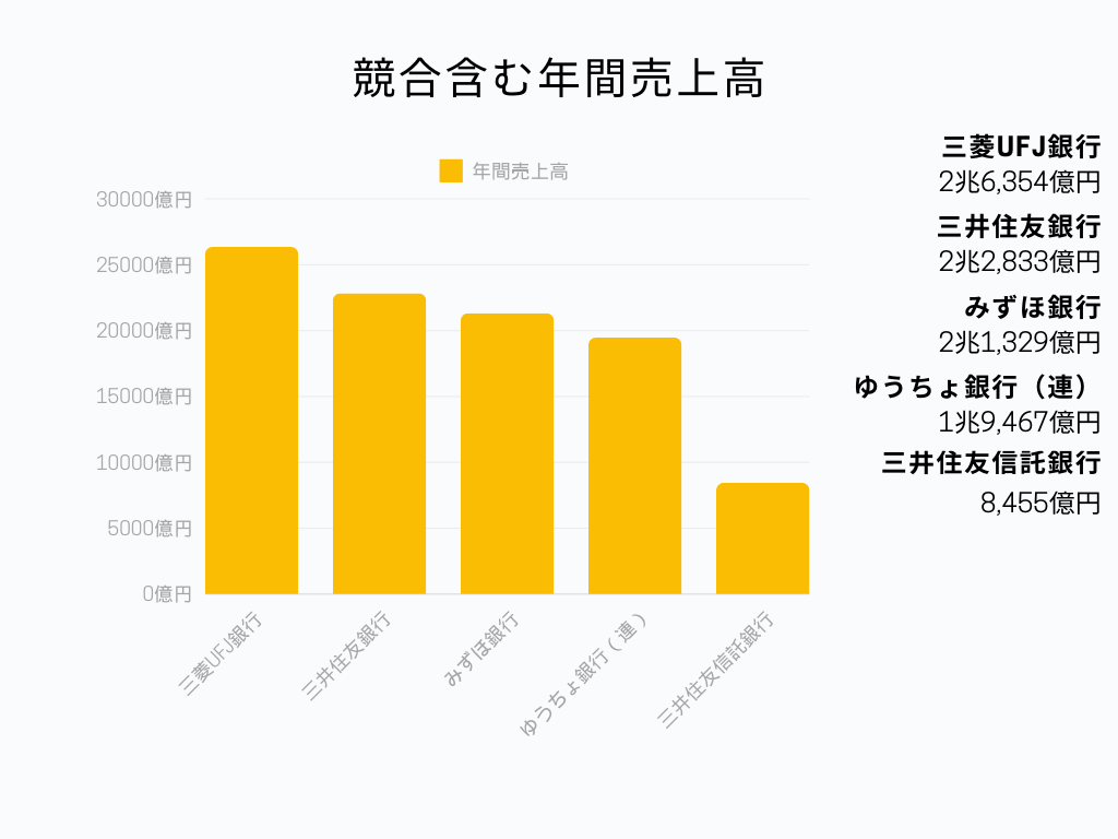 銀行業界におけるみずほ銀行の位置づけ