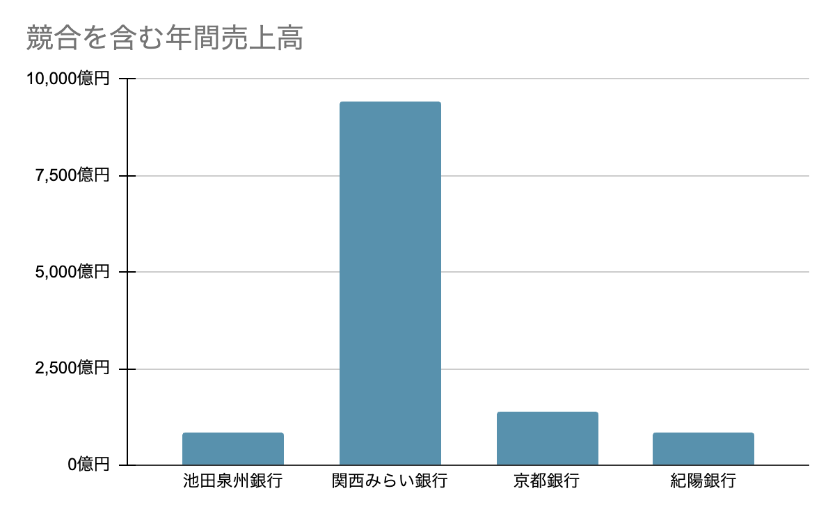 池田泉州銀行の業界での立ち位置