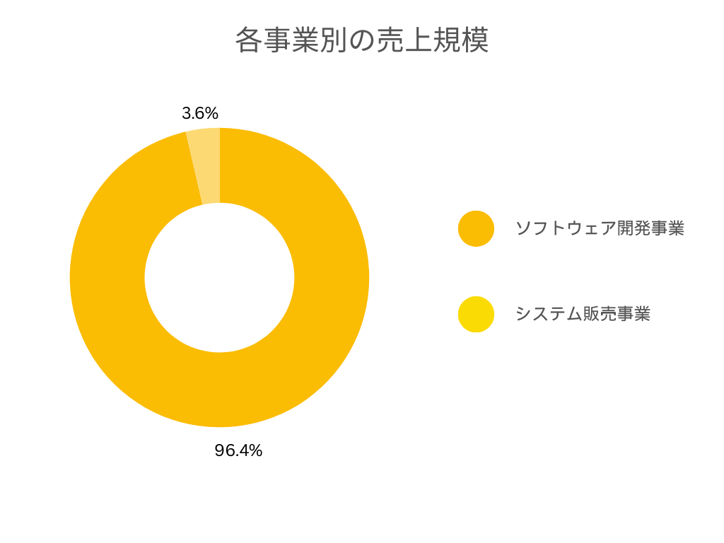 DITの各事業別の売上規模