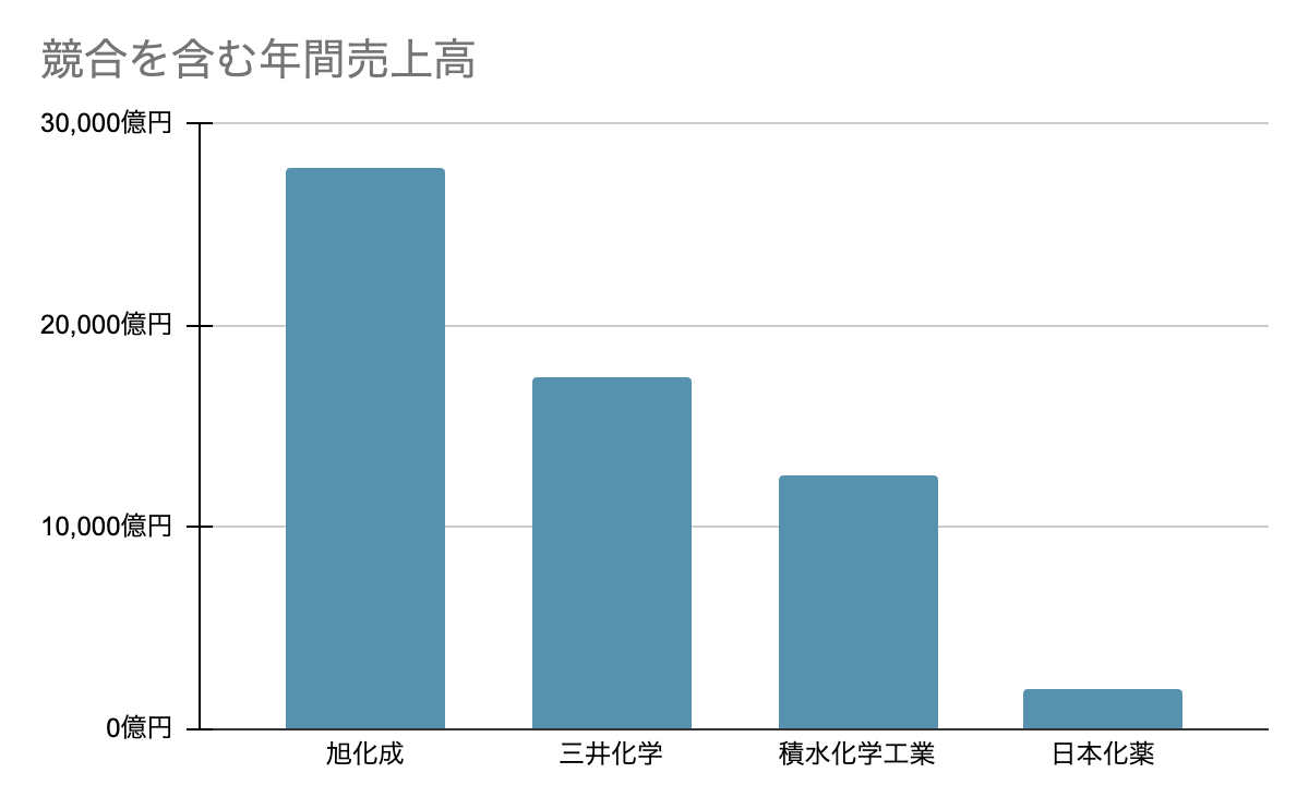 化学業界の中での日本化薬の立ち位置