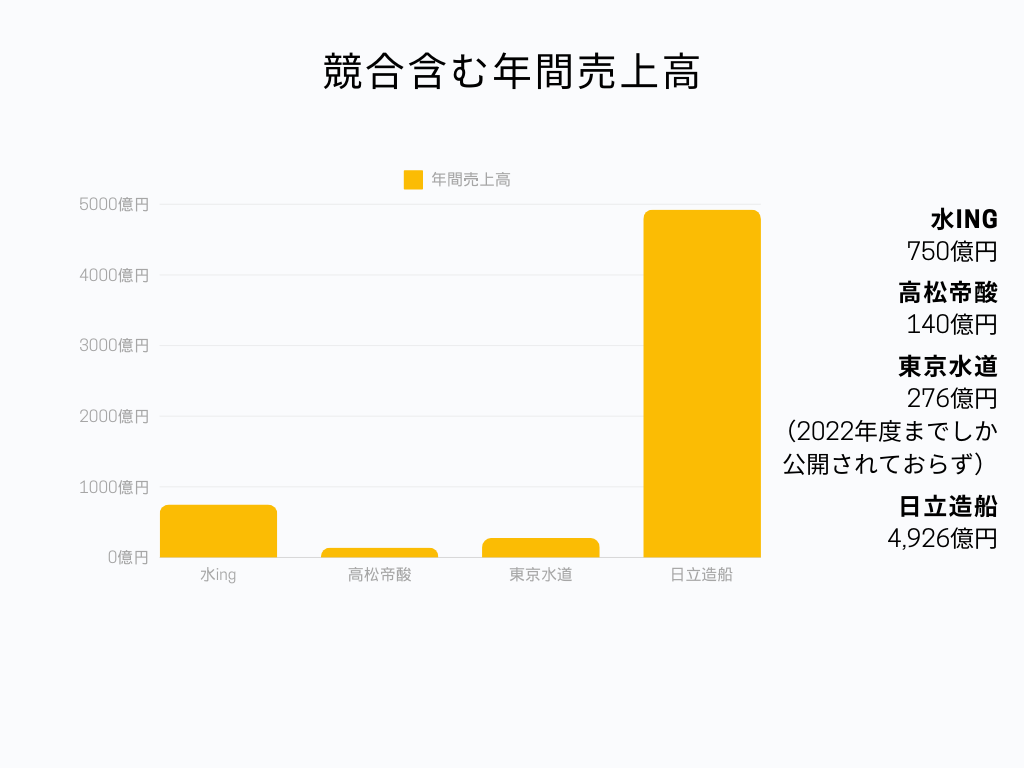 水道業界の中での水ingの立ち位置