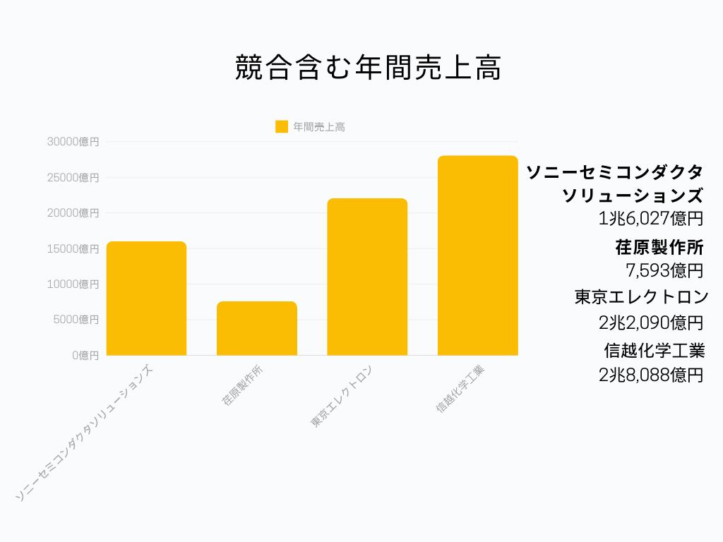 半導体メーカーの中でのソニーセミコンダクタソリューションズの立ち位置