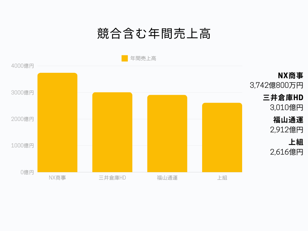 物流業界の中でのNX商事の立ち位置