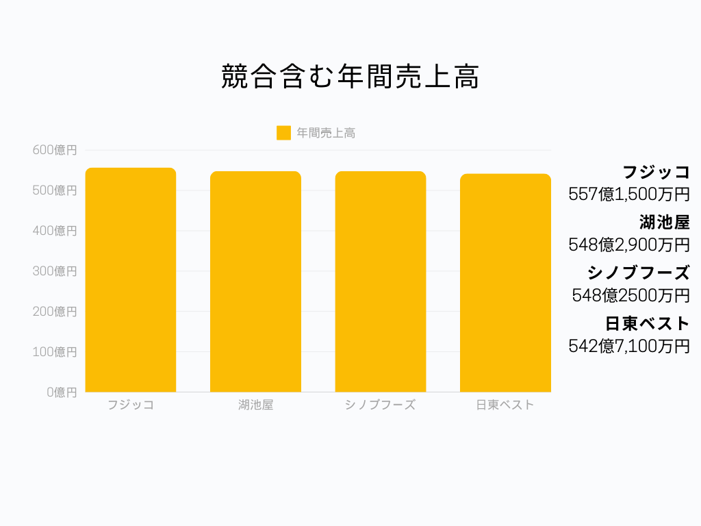 食品メーカーの中でのフジッコの立ち位置