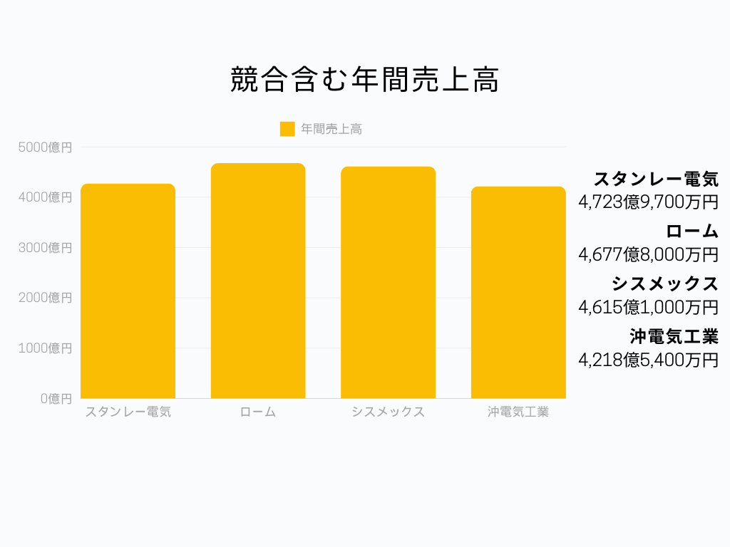 電気機器業界の中でのスタンレー電気の立ち位置