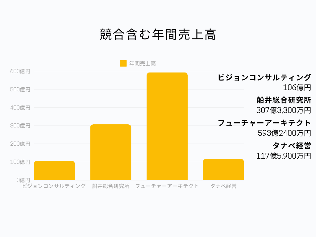 コンサルティング業界の中でのビジョンコンサルティングの立ち位置 売上高グラフ