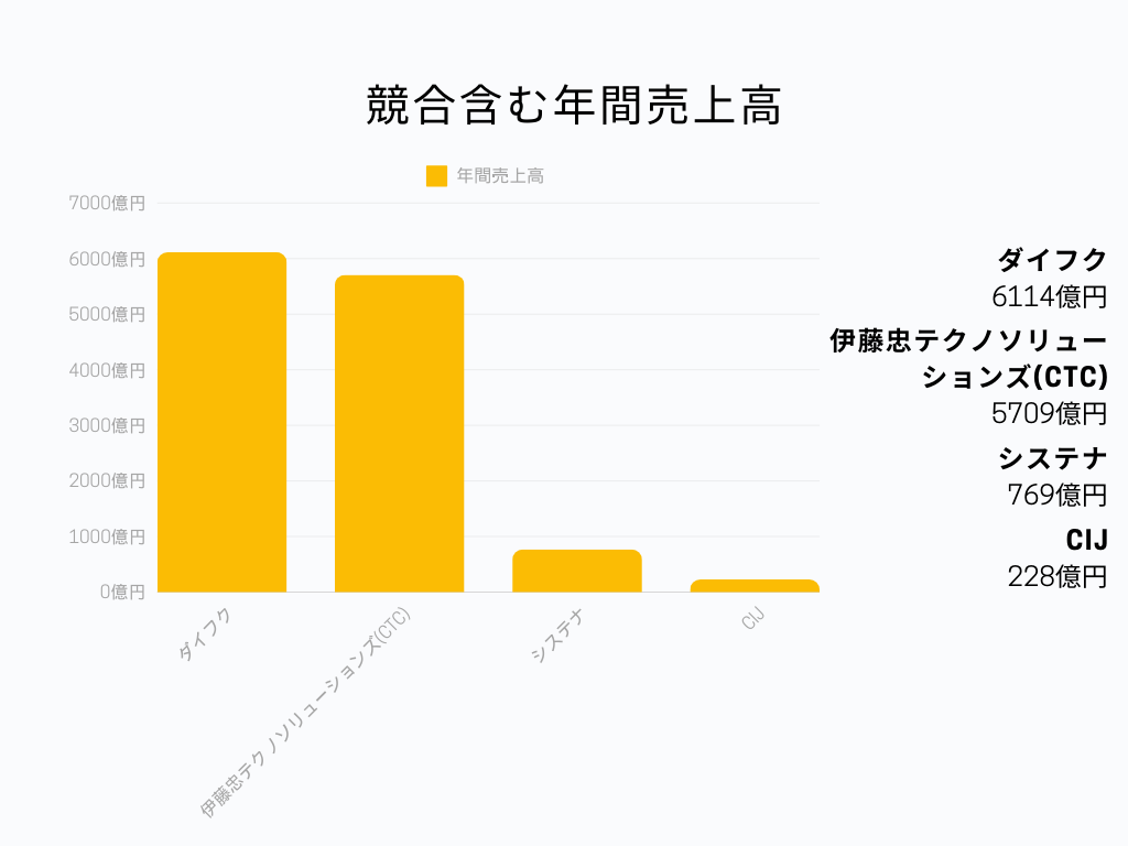 株式会社ダイフクの業界での立ち位置