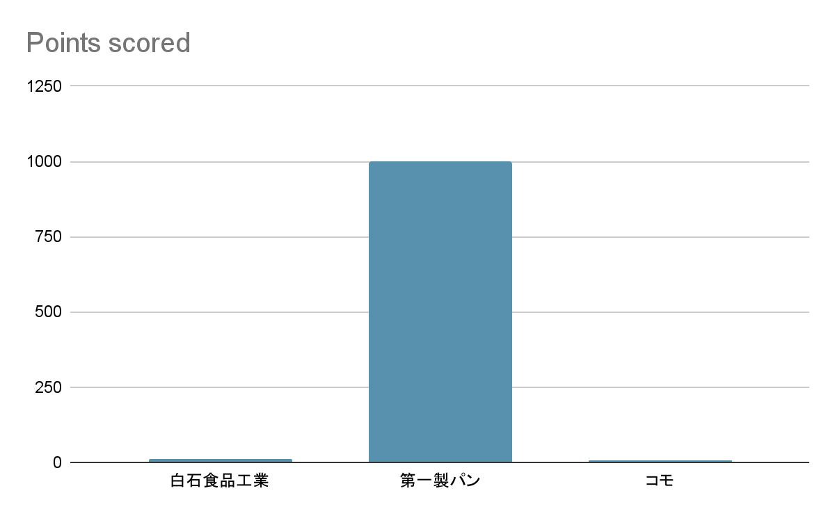 白石食品工業の業界での立ち位置