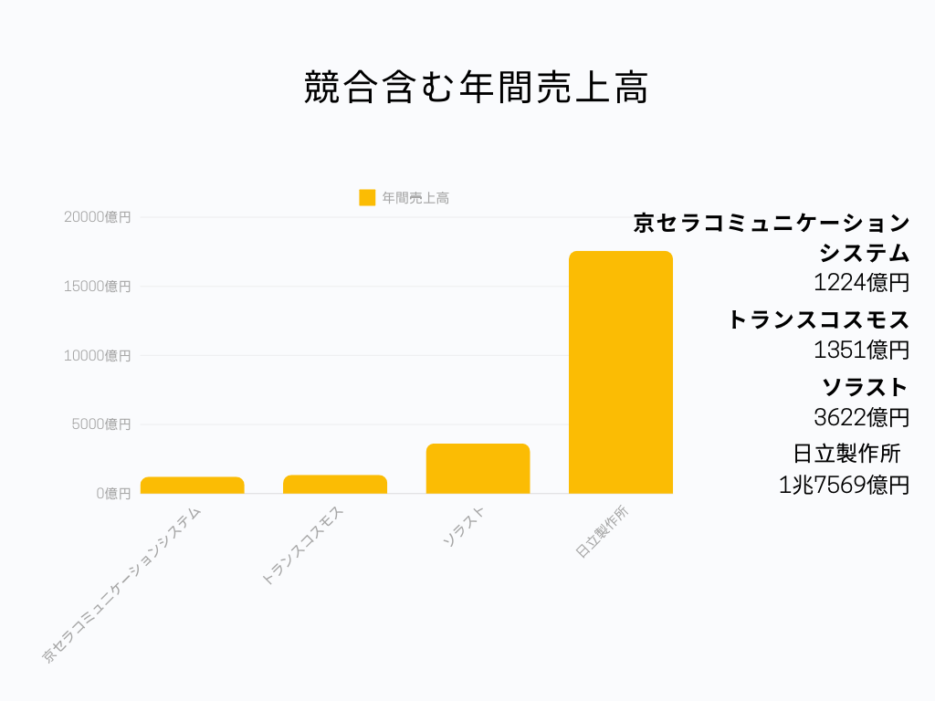 京セラコミュニケーションシステム株式会社の業界内での立ち位置