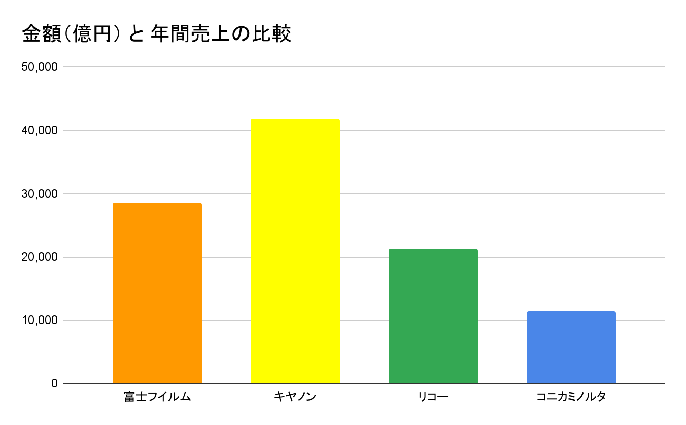 富士フイルムの業界での立ち位置