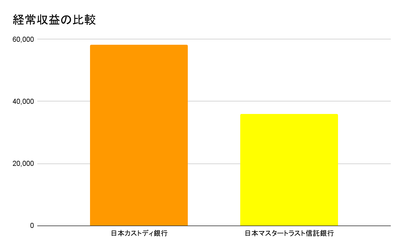 資産管理専門銀行の中での日本カストディ銀行の立ち位置