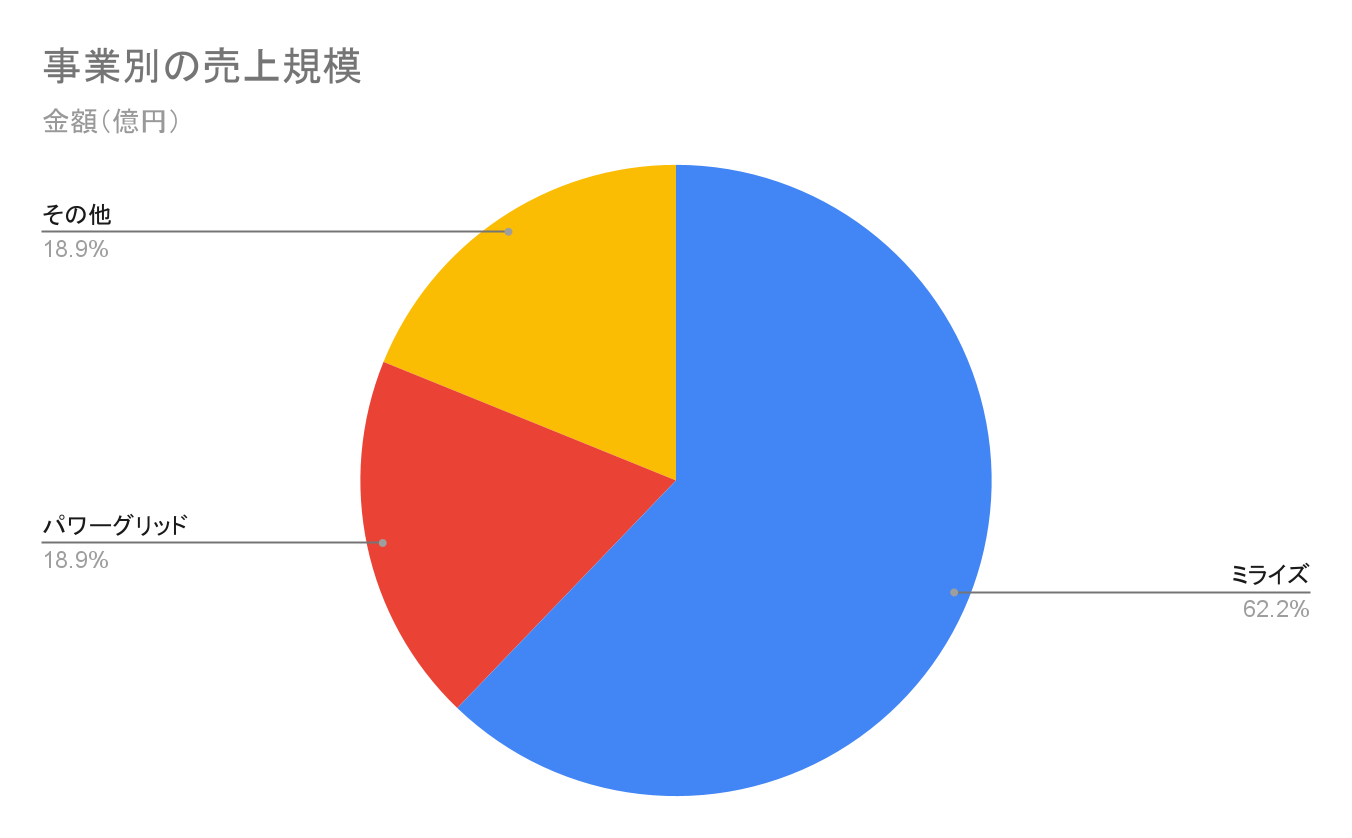 中部電力グループの各事業別の売上規模