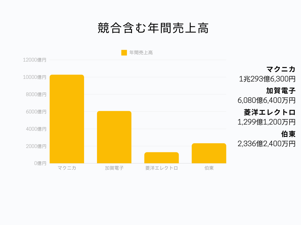 マクニカの業界での立ち位置