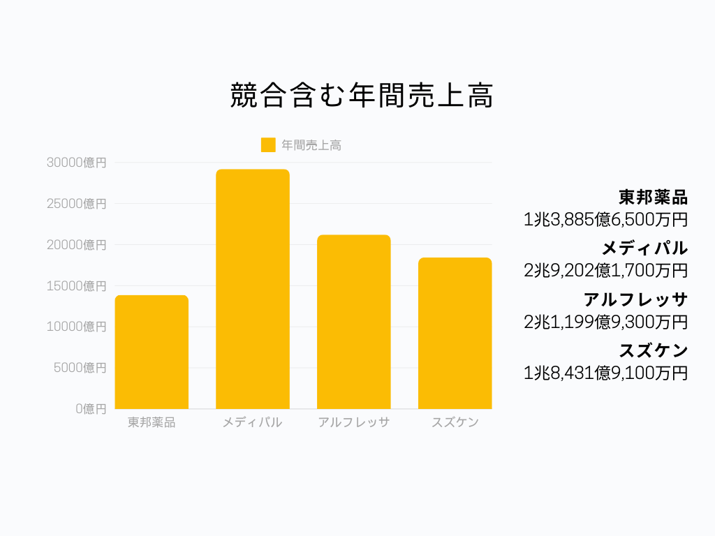 東邦薬品の医薬品卸売業界での立ち位置